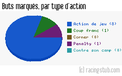 Buts marqués par type d'action, par Dijon II - 2011/2012 - Tous les matchs