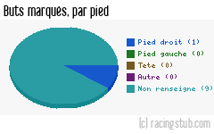 Buts marqués par pied, par Dijon II - 2011/2012 - Tous les matchs