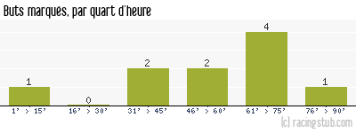 Buts marqués par quart d'heure, par Dijon II - 2011/2012 - Tous les matchs