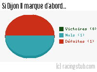 Si Dijon II marque d'abord - 2011/2012 - Tous les matchs