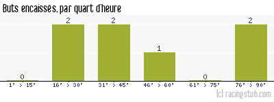 Buts encaissés par quart d'heure, par Dijon - 2011/2012 - Coupe de la Ligue