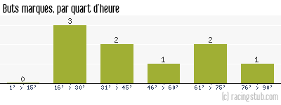 Buts marqués par quart d'heure, par Dijon - 2011/2012 - Coupe de la Ligue