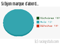 Si Dijon marque d'abord - 2011/2012 - Coupe de la Ligue