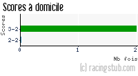 Scores à domicile de Dijon - 2011/2012 - Coupe de la Ligue