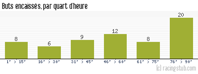 Buts encaissés par quart d'heure, par Dijon - 2011/2012 - Ligue 1