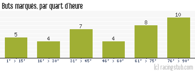 Buts marqués par quart d'heure, par Dijon - 2011/2012 - Ligue 1