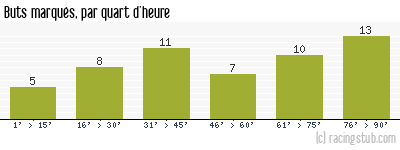 Buts marqués par quart d'heure, par Dijon - 2011/2012 - Tous les matchs