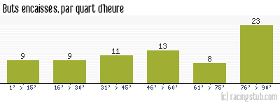Buts encaissés par quart d'heure, par Dijon - 2011/2012 - Matchs officiels
