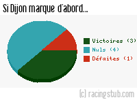 Si Dijon marque d'abord - 2011/2012 - Matchs officiels