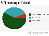 Si Dijon marque d'abord - 2011/2012 - Matchs officiels