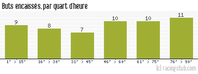 Buts encaissés par quart d'heure, par Dijon - 2012/2013 - Matchs officiels