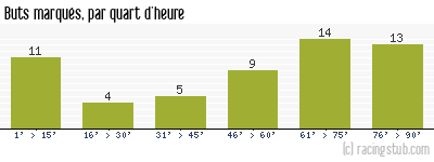 Buts marqués par quart d'heure, par Dijon - 2012/2013 - Matchs officiels