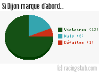 Si Dijon marque d'abord - 2012/2013 - Matchs officiels