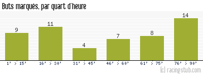 Buts marqués par quart d'heure, par Dijon - 2013/2014 - Ligue 2