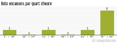 Buts encaissés par quart d'heure, par Dijon - 2013/2014 - Coupe de France