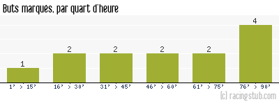 Buts marqués par quart d'heure, par Dijon - 2013/2014 - Coupe de France