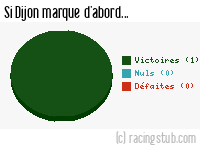 Si Dijon marque d'abord - 2013/2014 - Coupe de France