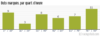 Buts marqués par quart d'heure, par Dijon - 2014/2015 - Ligue 2