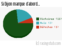 Si Dijon marque d'abord - 2014/2015 - Ligue 2