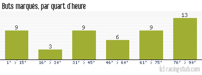 Buts marqués par quart d'heure, par Dijon - 2014/2015 - Tous les matchs