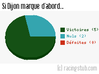 Si Dijon marque d'abord - 2014/2015 - Tous les matchs