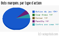 Buts marqués par type d'action, par Dijon - 2015/2016 - Ligue 2