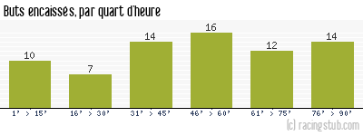 Buts encaissés par quart d'heure, par Dijon - 2017/2018 - Ligue 1