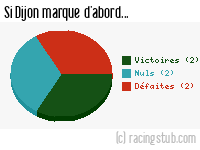 Si Dijon marque d'abord - 2017/2018 - Ligue 1