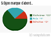 Si Dijon marque d'abord - 2017/2018 - Ligue 1
