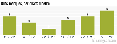 Buts marqués par quart d'heure, par Dijon - 2018/2019 - Ligue 1