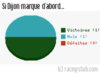 Si Dijon marque d'abord - 2018/2019 - Ligue 1