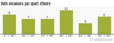 Buts encaissés par quart d'heure, par Dijon - 2019/2020 - Matchs officiels
