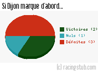 Si Dijon marque d'abord - 2020/2021 - Ligue 1