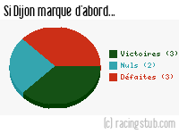 Si Dijon marque d'abord - 2020/2021 - Ligue 1