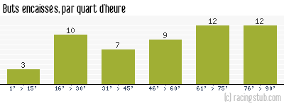 Buts encaissés par quart d'heure, par Dijon - 2021/2022 - Ligue 2