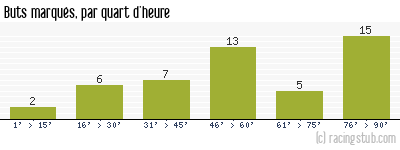 Buts marqués par quart d'heure, par Dijon - 2021/2022 - Ligue 2