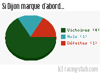 Si Dijon marque d'abord - 2021/2022 - Ligue 2