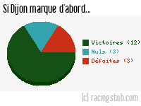 Si Dijon marque d'abord - 2021/2022 - Ligue 2
