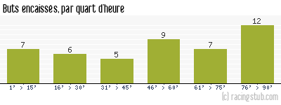 Buts encaissés par quart d'heure, par Créteil - 2001/2002 - Tous les matchs