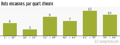 Buts encaissés par quart d'heure, par Créteil - 2003/2004 - Ligue 2