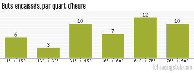 Buts encaissés par quart d'heure, par Créteil - 2003/2004 - Tous les matchs