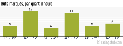 Buts marqués par quart d'heure, par Créteil - 2003/2004 - Tous les matchs