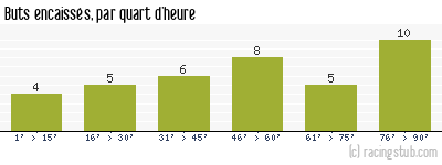 Buts encaissés par quart d'heure, par Créteil - 2004/2005 - Ligue 2