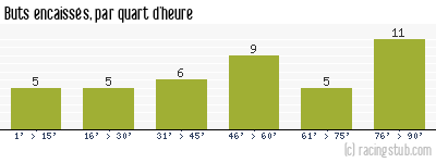 Buts encaissés par quart d'heure, par Créteil - 2004/2005 - Matchs officiels