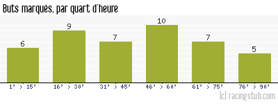 Buts marqués par quart d'heure, par Créteil - 2004/2005 - Matchs officiels