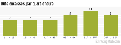 Buts encaissés par quart d'heure, par Créteil - 2006/2007 - Ligue 2