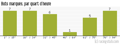Buts marqués par quart d'heure, par Créteil - 2006/2007 - Ligue 2