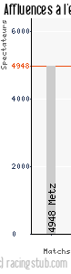 Affluences à l'extérieur de Créteil - 2006/2007 - Coupe de la Ligue