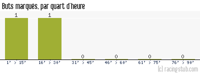 Buts marqués par quart d'heure, par Créteil - 2006/2007 - Coupe de la Ligue
