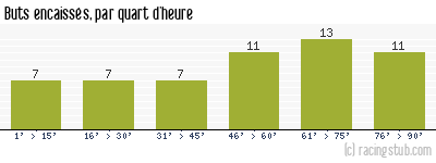 Buts encaissés par quart d'heure, par Créteil - 2006/2007 - Tous les matchs